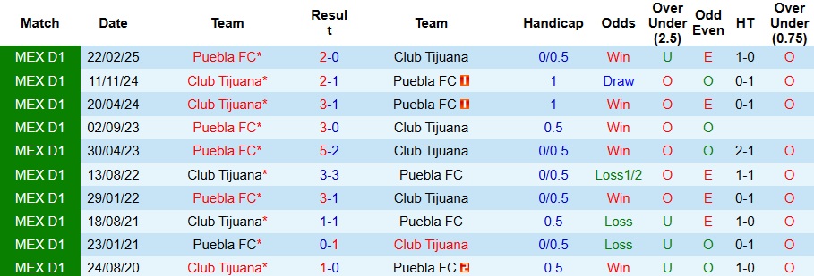 Nhận định, Soi kèo Puebla vs Club Tijuana 8h ngày 18/10: Phá dớp 4 năm - Ảnh 3