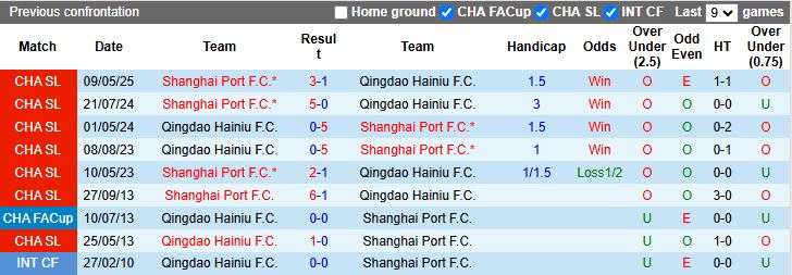 Nhận định, Soi kèo Qingdao Hainiu vs Shanghai Port 17h00 ngày 17/10: Chênh lệch đẳng cấp - Ảnh 1