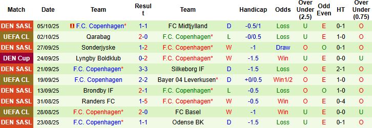 Nhận định, Soi kèo Silkeborg vs Copenhagen 00h00 ngày 18/10: Khách thắng cách biệt - Ảnh 2