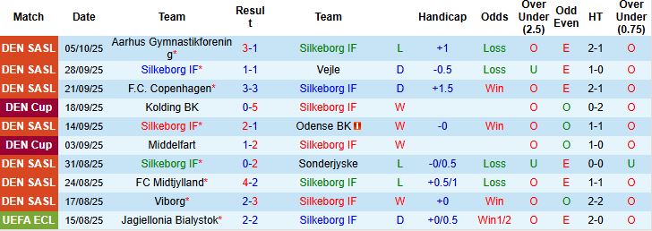 Nhận định, Soi kèo Silkeborg vs Copenhagen 00h00 ngày 18/10: Khách thắng cách biệt - Ảnh 3