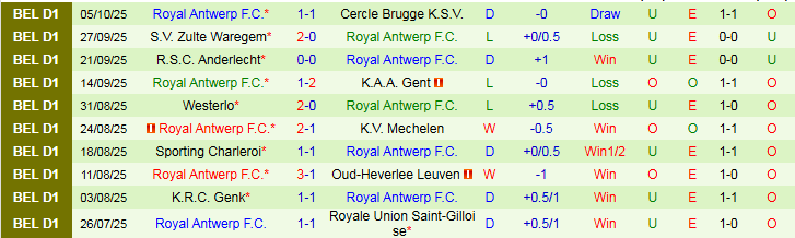 Nhận định, Soi kèo Standard Liege vs Royal Antwerp 1h45 ngày 18/10: Kéo nhau đi xuống  - Ảnh 3