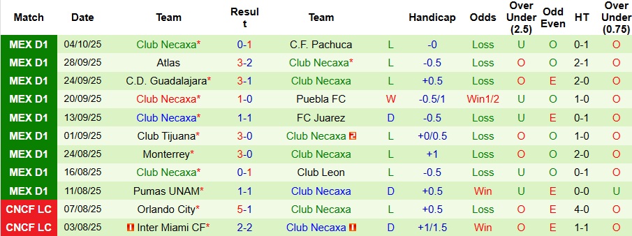 Nhận định, Soi kèo Tigres UANL vs Club Necaxa 10h ngày 18/10: Mở tiệc bàn thắng - Ảnh 2