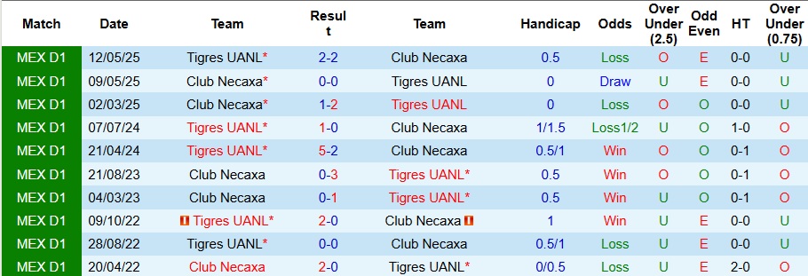 Nhận định, Soi kèo Tigres UANL vs Club Necaxa 10h ngày 18/10: Mở tiệc bàn thắng - Ảnh 3