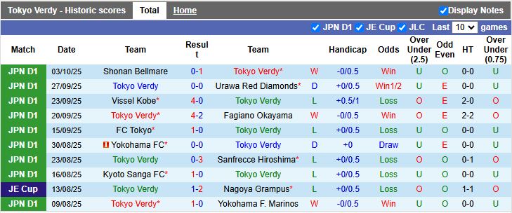 Nhận định, Soi kèo Tokyo Verdy vs Albirex Niigata 12h00 ngày 18/10: Cận kề vé xuống hạng - Ảnh 2