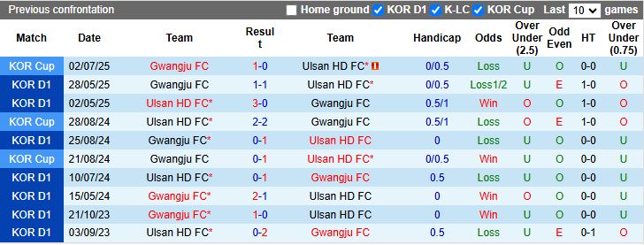 Nhận định, Soi kèo Ulsan Hyundai vs Gwangju 12h00 ngày 18/10: Nỗ lực thoát hiểm - Ảnh 1