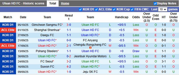 Nhận định, Soi kèo Ulsan Hyundai vs Gwangju 12h00 ngày 18/10: Nỗ lực thoát hiểm - Ảnh 2