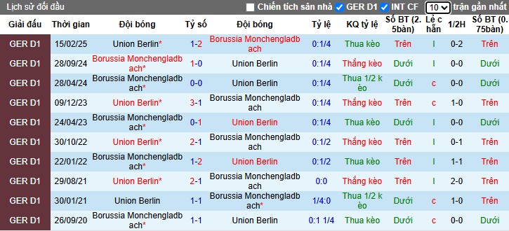 Nhận định, Soi kèo Union Berlin vs Monchengladbach, 1h30 ngày 18/10: Chủ nhà gặp khó - Ảnh 1