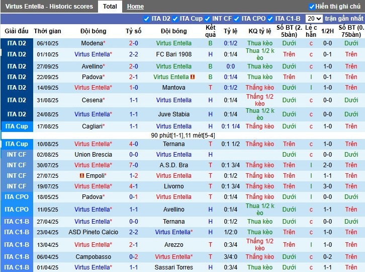 Nhận định, Soi kèo Virtus Entella vs Sampdoria, 1h30 ngày 18/10: Chủ nhà gặp khó - Ảnh 2