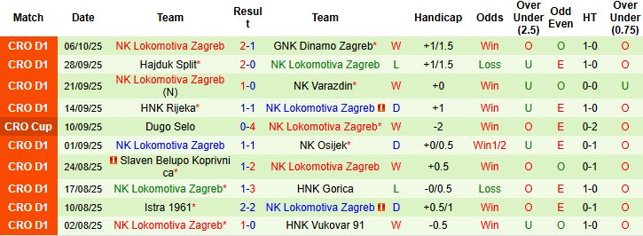 Nhận định, Soi kèo Vukovar vs Lokomotiva Zagreb 23h00 ngày 17/10: Chủ nhà lép vế - Ảnh 2