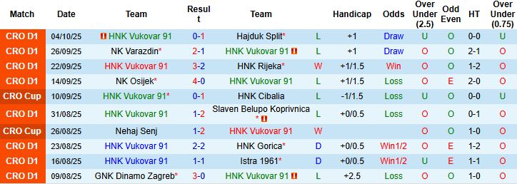 Nhận định, Soi kèo Vukovar vs Lokomotiva Zagreb 23h00 ngày 17/10: Chủ nhà lép vế - Ảnh 3