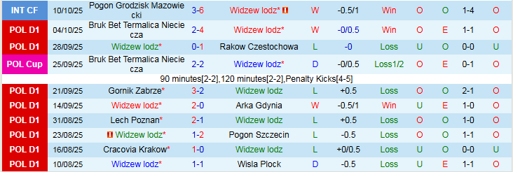 Nhận định, Soi kèo Widzew lodz vs Radomiak Radom 1h30 ngày 18/10: Ra về tay trắng - Ảnh 2