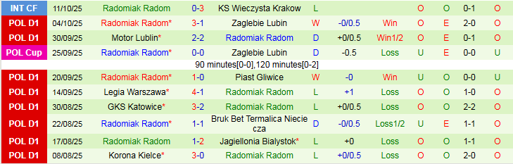 Nhận định, Soi kèo Widzew lodz vs Radomiak Radom 1h30 ngày 18/10: Ra về tay trắng - Ảnh 3
