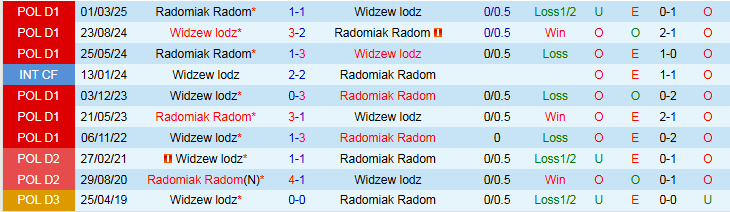 Nhận định, Soi kèo Widzew lodz vs Radomiak Radom 1h30 ngày 18/10: Ra về tay trắng - Ảnh 4