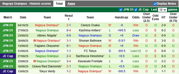 Nhận định, Soi kèo Yokohama FC vs Nagoya Grampus 12h00 ngày 18/10: Chưa thể thoát hiểm - Ảnh 3