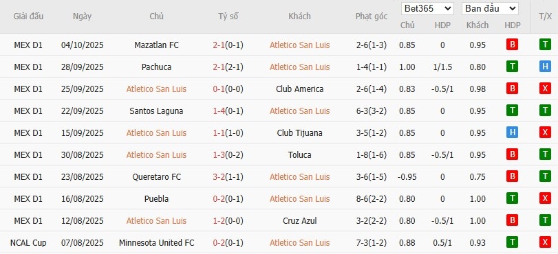 Soi kèo phạt góc Atletico San Luis vs Atlas, 10h ngày 18/10 - Ảnh 2