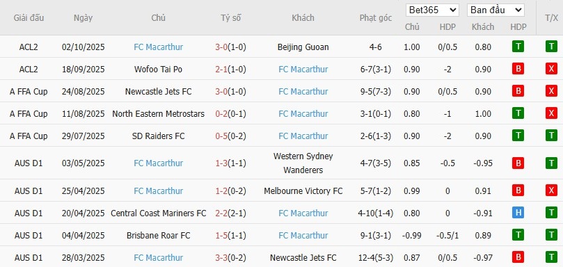Soi kèo phạt góc Brisbane Roar vs Macarthur, 17h05 ngày 17/10 - Ảnh 3