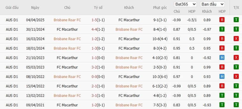 Soi kèo phạt góc Brisbane Roar vs Macarthur, 17h05 ngày 17/10 - Ảnh 4