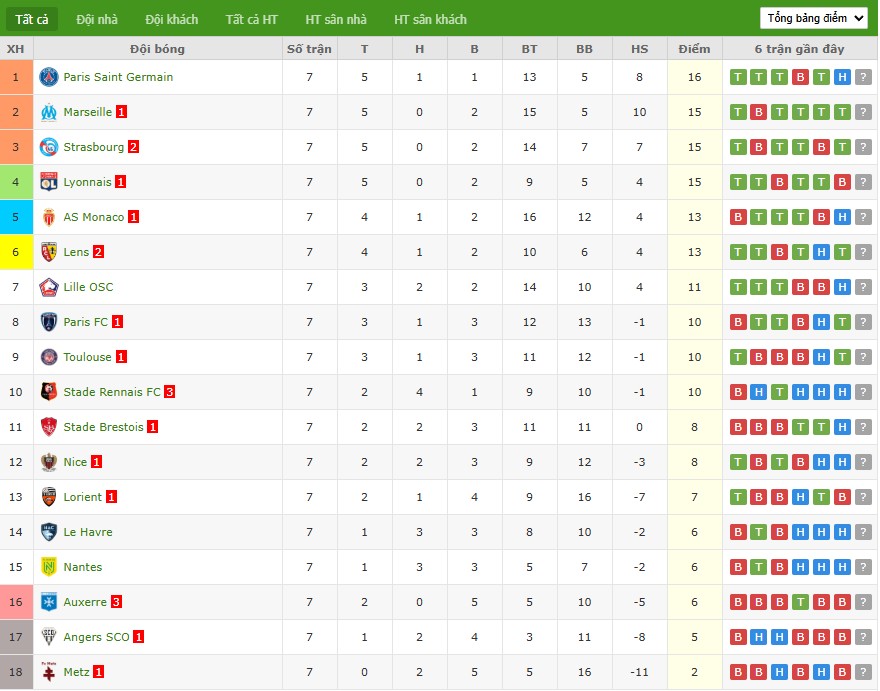 Soi kèo phạt góc PSG vs Strasbourg, 1h45 ngày 18/10 - Ảnh 7