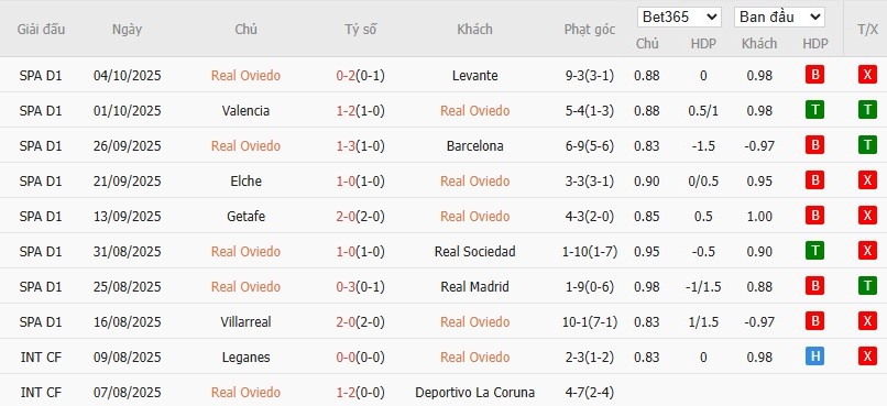 Soi kèo phạt góc Real Oviedo vs Espanyol, 2h ngày 18/10 - Ảnh 5