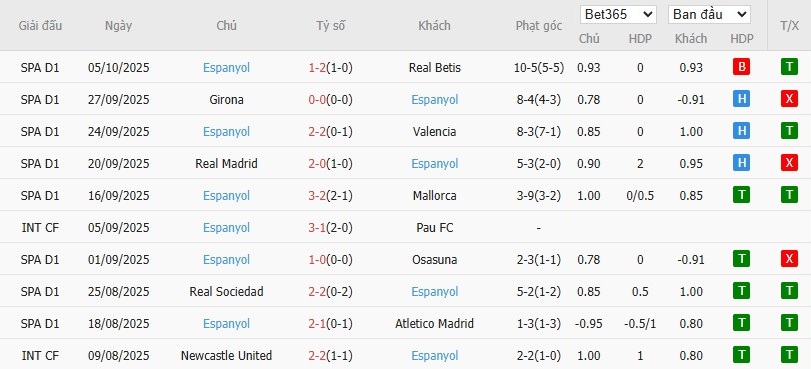 Soi kèo phạt góc Real Oviedo vs Espanyol, 2h ngày 18/10 - Ảnh 6