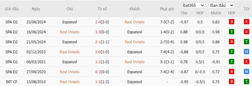 Soi kèo phạt góc Real Oviedo vs Espanyol, 2h ngày 18/10 - Ảnh 7