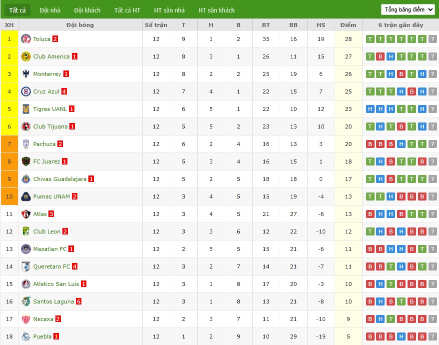Soi kèo phạt góc Tigres UANL vs Club Necaxa, 10h ngày 18/10 - Ảnh 5