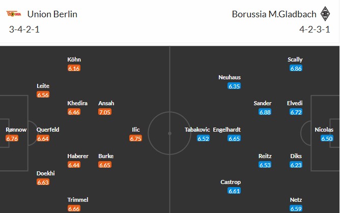 Soi kèo phạt góc Union Berlin vs Monchengladbach, 1h30 ngày 18/10 - Ảnh 3