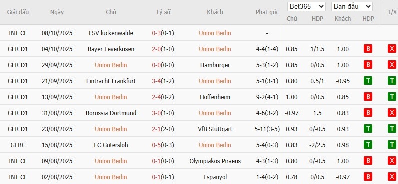 Soi kèo phạt góc Union Berlin vs Monchengladbach, 1h30 ngày 18/10 - Ảnh 4