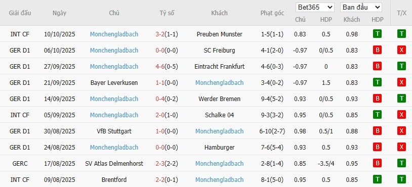 Soi kèo phạt góc Union Berlin vs Monchengladbach, 1h30 ngày 18/10 - Ảnh 5