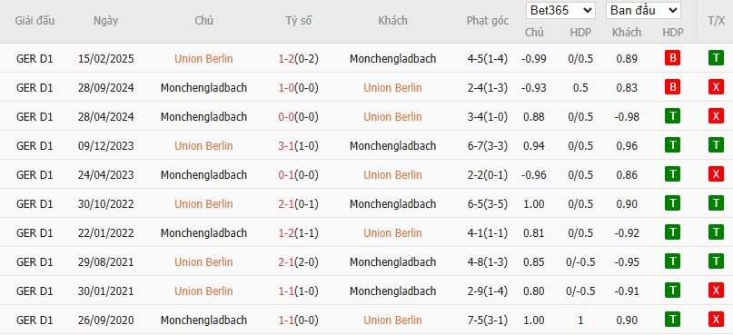 Soi kèo phạt góc Union Berlin vs Monchengladbach, 1h30 ngày 18/10 - Ảnh 6