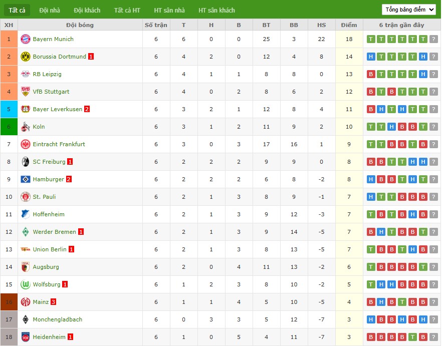 Soi kèo phạt góc Union Berlin vs Monchengladbach, 1h30 ngày 18/10 - Ảnh 7
