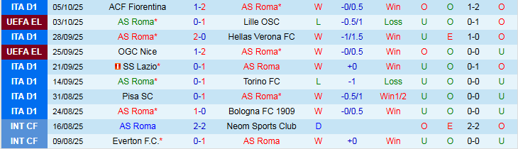 Nhận định, Soi kèo AS Roma vs Inter Milan 1h45 ngày 19/10: Chủ nhà trắng tay - Ảnh 2