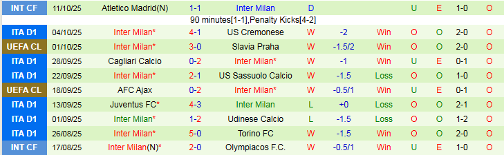 Nhận định, Soi kèo AS Roma vs Inter Milan 1h45 ngày 19/10: Chủ nhà trắng tay - Ảnh 3