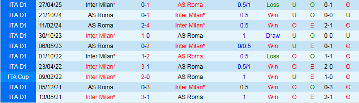 Nhận định, Soi kèo AS Roma vs Inter Milan 1h45 ngày 19/10: Chủ nhà trắng tay - Ảnh 4