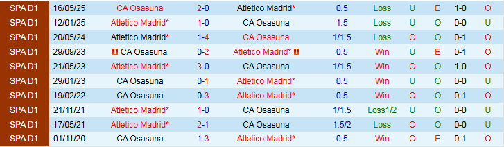 Nhận định, Soi kèo Atletico Madrid vs Osasuna 2h00 ngày 19/10: Chuyến đi giông bão - Ảnh 4