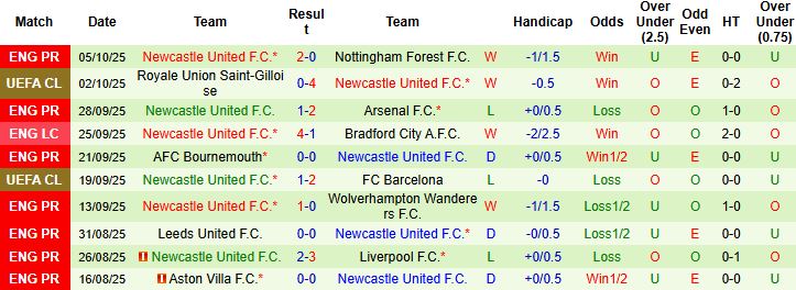 Nhận định, Soi kèo Brighton vs Newcastle 21h00 ngày 18/10: Điểm tựa sân nhà - Ảnh 2