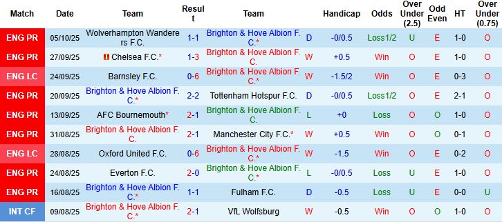 Nhận định, Soi kèo Brighton vs Newcastle 21h00 ngày 18/10: Điểm tựa sân nhà - Ảnh 3
