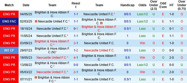Nhận định, Soi kèo Brighton vs Newcastle 21h00 ngày 18/10: Điểm tựa sân nhà - Ảnh 4