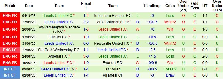 Nhận định, Soi kèo Burnley vs Leeds 21h00 ngày 18/10: Hòa là đẹp - Ảnh 2