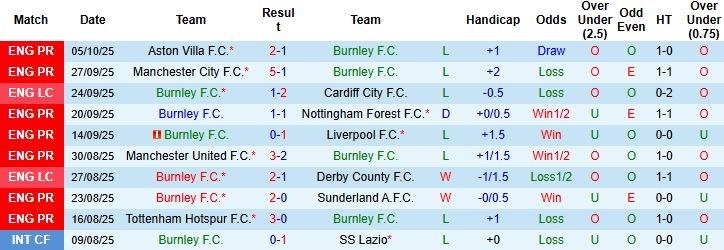 Nhận định, Soi kèo Burnley vs Leeds 21h00 ngày 18/10: Hòa là đẹp - Ảnh 3