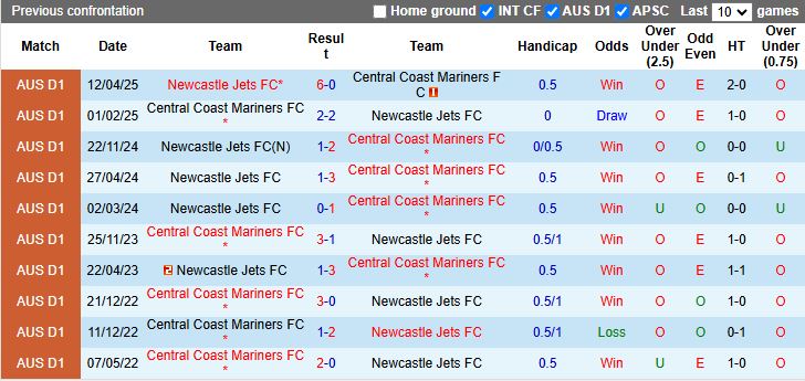 Nhận định, Soi kèo Central Coast Mariners vs Newcastle Jets 11h00 ngày 19/10: 3 điểm đầu tay - Ảnh 1