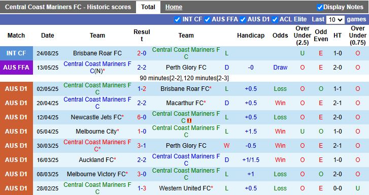 Nhận định, Soi kèo Central Coast Mariners vs Newcastle Jets 11h00 ngày 19/10: 3 điểm đầu tay - Ảnh 2