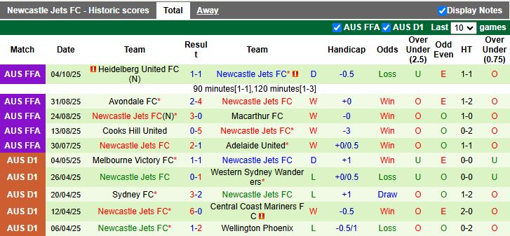 Nhận định, Soi kèo Central Coast Mariners vs Newcastle Jets 11h00 ngày 19/10: 3 điểm đầu tay - Ảnh 3