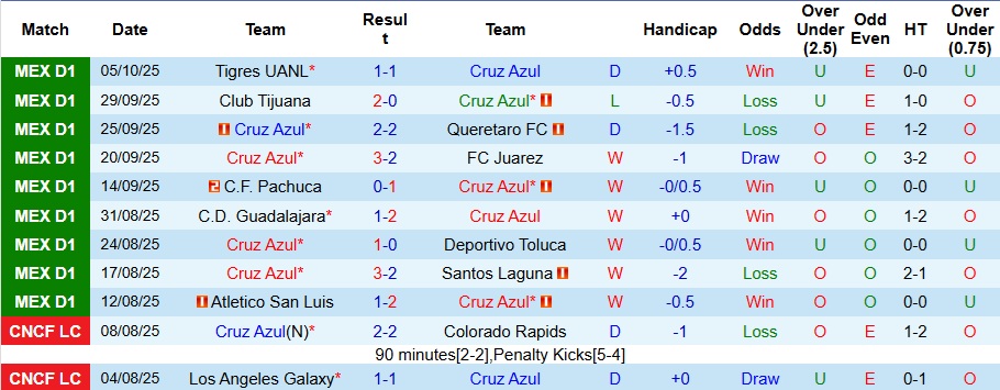Nhận định, Soi kèo Cruz Azul vs Club America 10h05 ngày 19/10: Long tranh hổ đấu - Ảnh 1