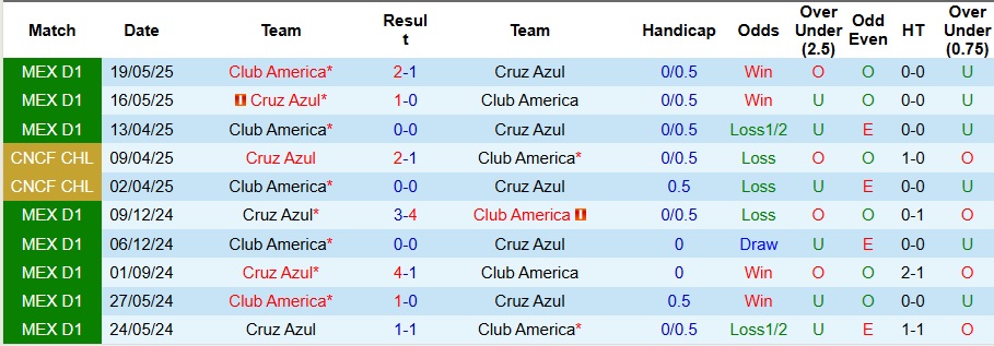 Nhận định, Soi kèo Cruz Azul vs Club America 10h05 ngày 19/10: Long tranh hổ đấu - Ảnh 3