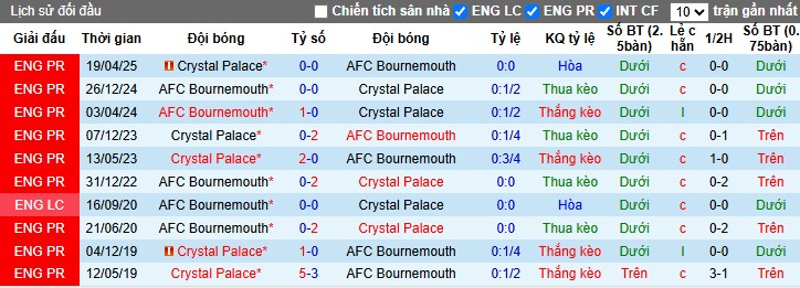Nhận định, Soi kèo Crystal Palace vs Bournemouth, 21h ngày 18/10: Lợi thế sân nhà - Ảnh 2