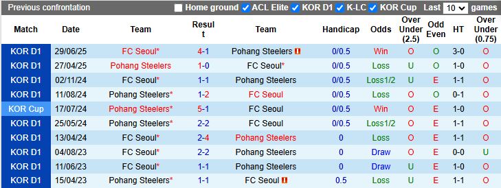 Nhận định, Soi kèo FC Seoul vs Pohang Steelers 12h00 ngày 18/10: Dễ chia điểm - Ảnh 1