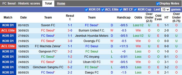 Nhận định, Soi kèo FC Seoul vs Pohang Steelers 12h00 ngày 18/10: Dễ chia điểm - Ảnh 2
