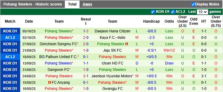 Nhận định, Soi kèo FC Seoul vs Pohang Steelers 12h00 ngày 18/10: Dễ chia điểm - Ảnh 3