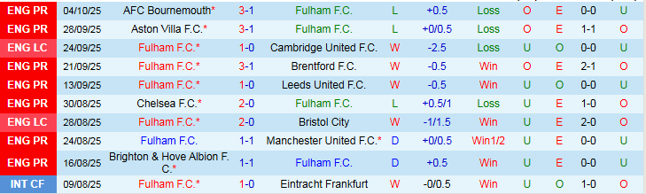 Nhận định, Soi kèo Fulham vs Arsenal 23h30 ngày 18/10: Khó cản Pháo Thủ - Ảnh 2